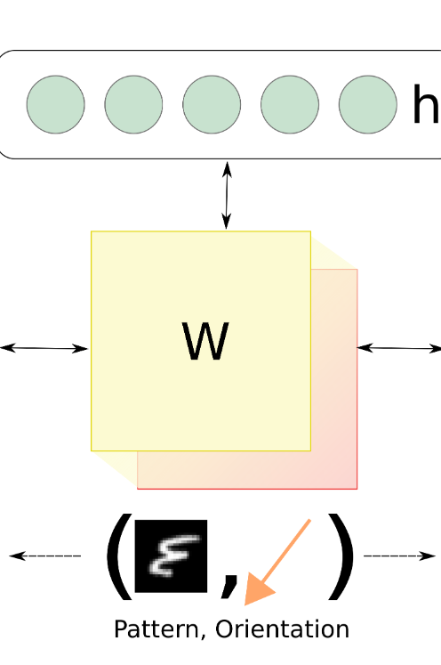 Theta-RBM: Unfactored Gated Restricted Boltzmann Machine for Rotation-Invariant Representations