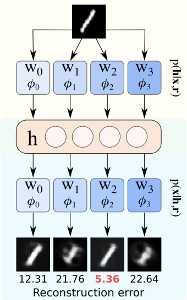 Unsupervised Rotation Factorization in Restricted Boltzmann Machines
