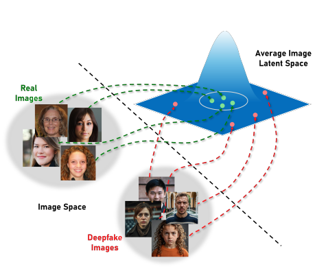 μFlow: Leveraging Average Images for Improving Generalisation of Deepfake Faces Detectors
